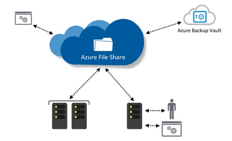 All About Azure Migration: 3 Methods for Moving Your Data and File Shares