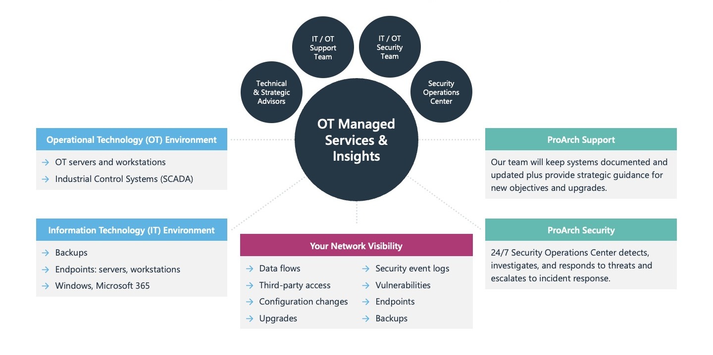 OTManagedServicesGraphic-White